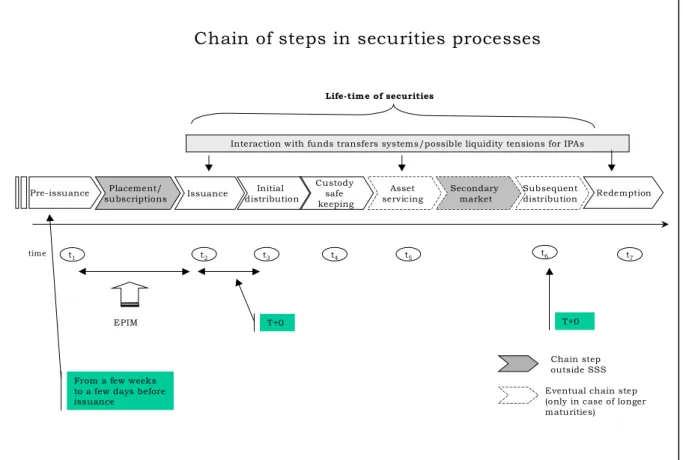 Figure 1 –Chain of steps in securities processes