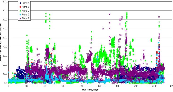 Figure 3.  Range of Observed Waste Gas Velocities in Flare Systems 