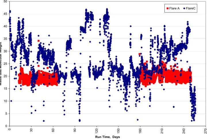 Figure 4.  Molecular Weight Variations of Waste Gas  05101520253035404550 0 30 60 90 120 150 180 210 240 270