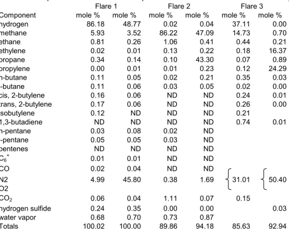 Table 1.  Flare Waste Gas Compositions – Constituents and Variability 