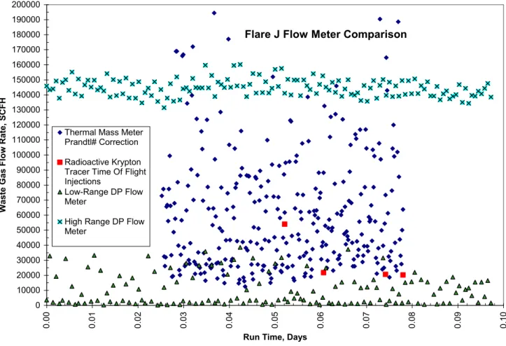 Figure 7.  Comparison of Various Flow Measurement Techniques 