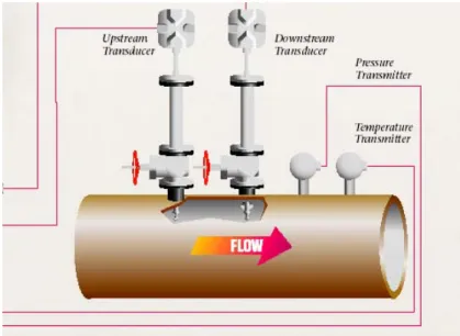 Figure 8.  Generic Example of Ultrasonic Flow Meter 5