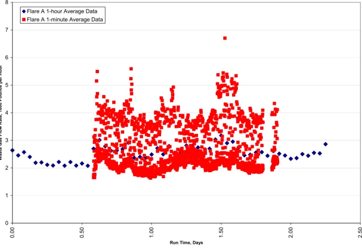 Figure 10.  Effect of Averaging Time on Measured Flows 