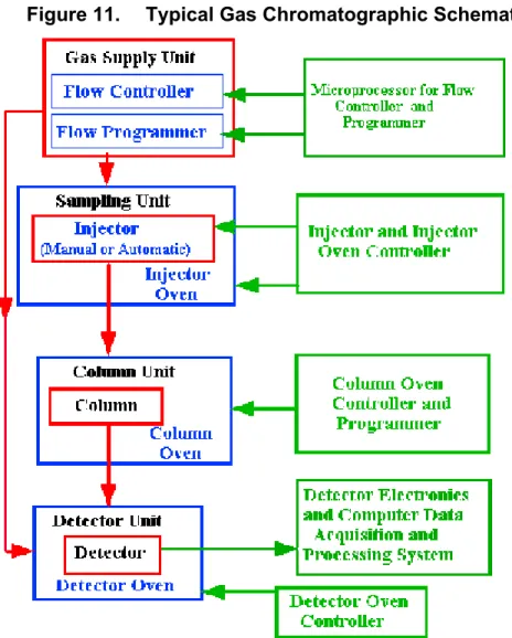 Figure 11.  Typical Gas Chromatographic Schematic 