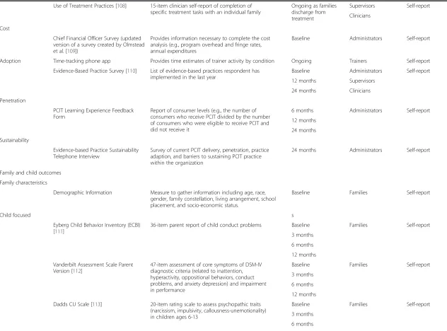 Table 2 Assessment measures across timepoints and participants (Continued)