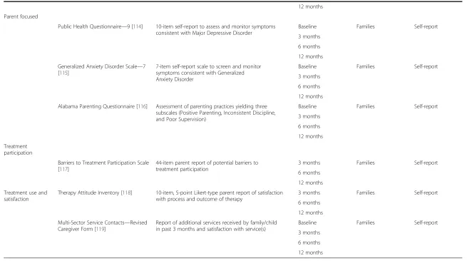 Table 2 Assessment measures across timepoints and participants (Continued)