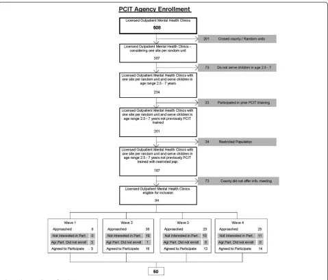 Fig. 1 Clinic enrollment flowchart