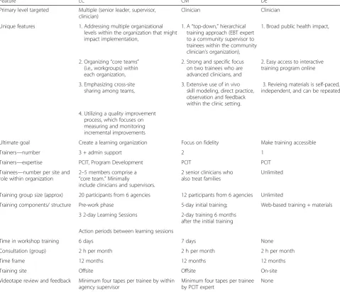 Table 1 Condition comparison on key design features