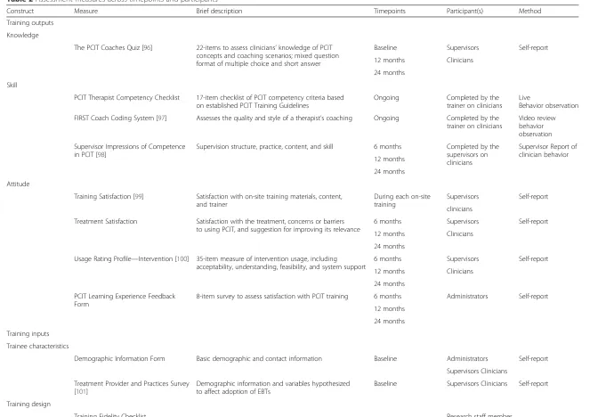Table 2 Assessment measures across timepoints and participants