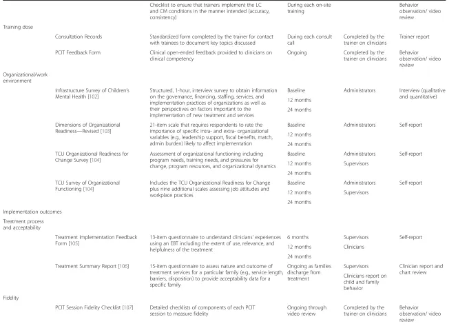 Table 2 Assessment measures across timepoints and participants (Continued)
