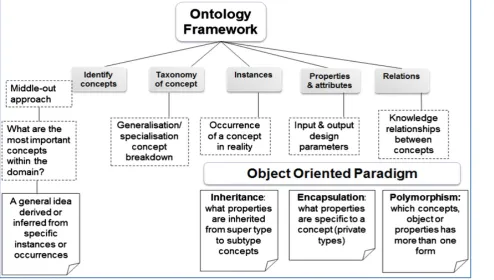 Figure 1:  OOP paradigm in ontology development for KBE system [9].  