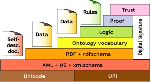 Figure 2.Semantic web layers (Fgure by Tim Berners-Lee, http://www.w3c.org/2000/Talks/1206-xml2k-tbl/slide10-0.html[10]  XML   