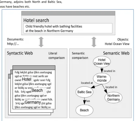 Figure 3.Comparing “Syntactic Web “and “Semantic Web”[11].  