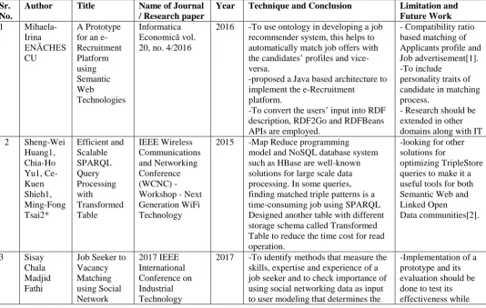 Figure 4 . Ontology FlowChart for IT Carrier recruitment [12]  