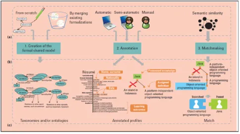 Figure 5. Components of Context-Aware Vacancy Recommendation [3]  