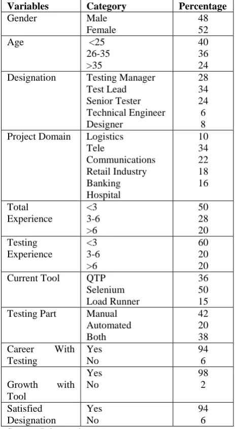 Table 5.2: Tools Related Parameters  