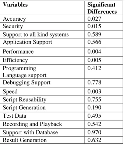 Table 5.5: ANOVA for Technical Related Factors 