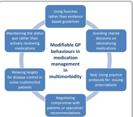 Fig. 2 Modifiable GP behaviours in medication management inmultimorbidity identified in qualitative synthesis [21] and interviewstudy [22]