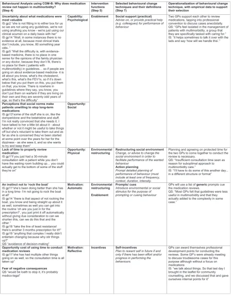 Table 2 Behavioural analysis, selected intervention functions and behavioural change techniques, referencing empirical data fromthe qualitative synthesis (QS) and the interview study (IS)