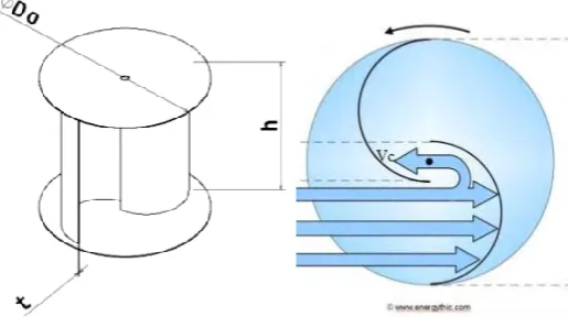 Figure 1.3 Split Savonius Wind Turbine. (Source: Frederikus Wenehenubuna, Andy 