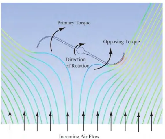 Figure 2.1 Streamlines, primary and opposing torques. (Source: John Patrick Abraham, 