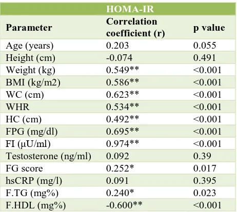 Table 2: Predictive association of various parameters with HOMA-IR. 
