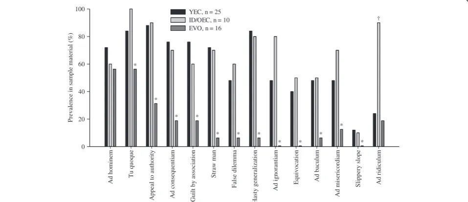 Figure 1 Prevalences (%) of the analyzed fallacies in texts related to the creationist–evolutionist debate