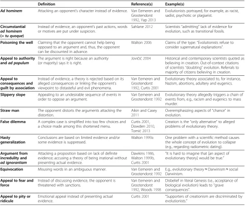 Table 2 Definitions and general examples of commonly occurring argumentative fallacies in creationist writings