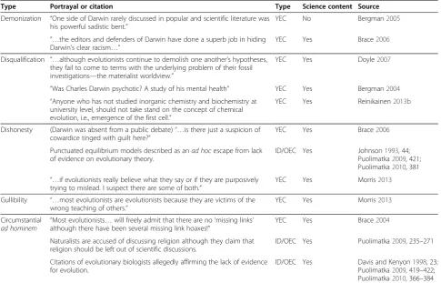 Table 3 Examples of ad hominem arguments in creationist writings
