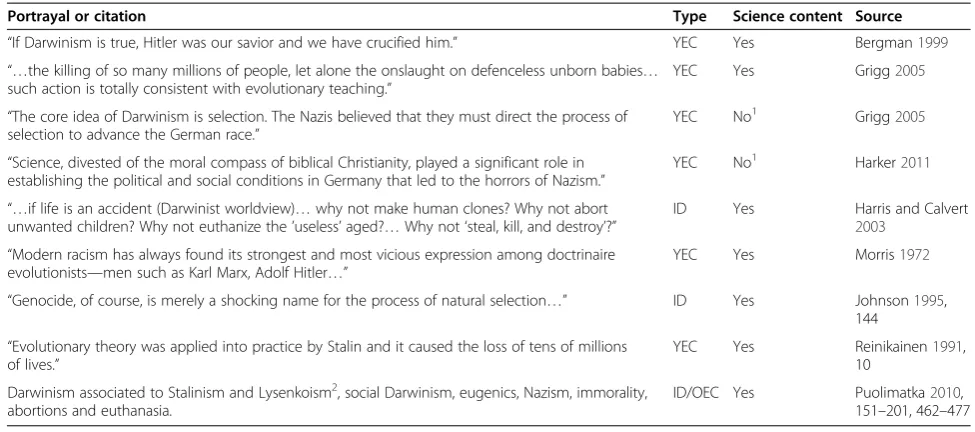Table 5 Examples of slippery slope arguments in creationist writings