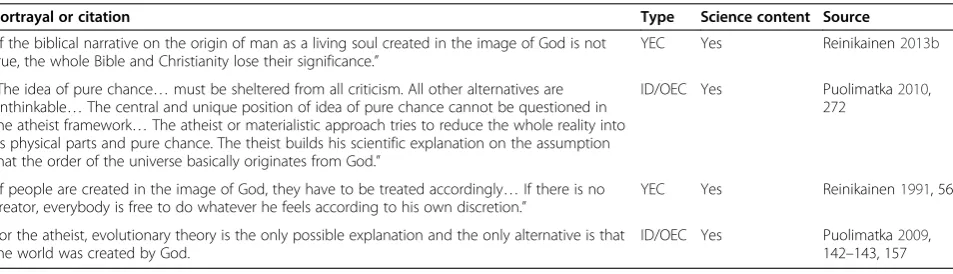 Table 6 Examples of false dilemmas in creationist writings