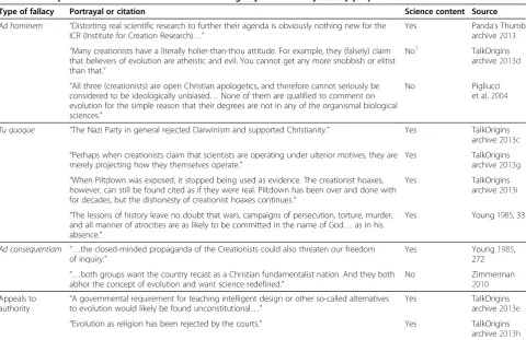 Table 7 Examples of fallacies in anti-creationist writings by evolutionary theory proponents
