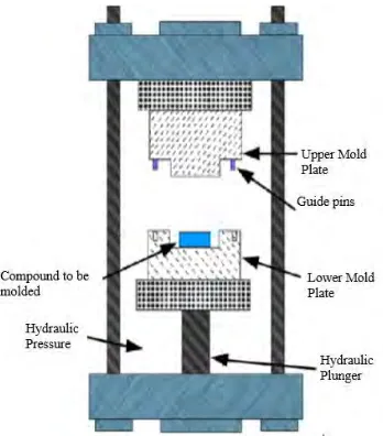 Figure 2.1: Part of compression molding (Walker, 2012) 