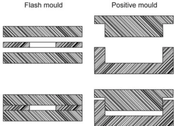 Figure 2.2: Side view of flash mold and positive mold (Institution, 2005) 