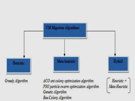 Fig 4 Classification of VM migration Algorithms. 