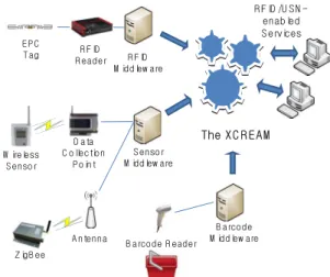Figure 1.   The XCREAM Framework Configuration 