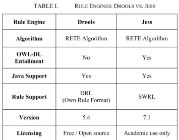 TABLE I.   R ULE  E NGINES : D ROOLS VS . J ESS