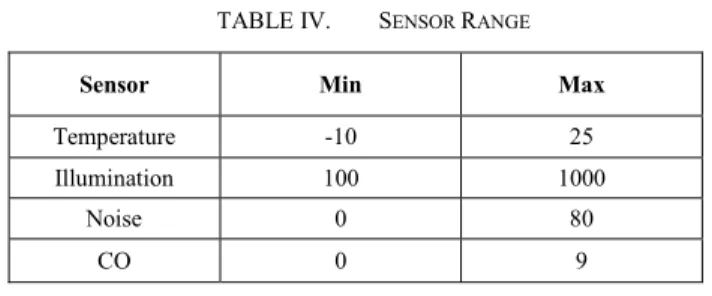 TABLE IV.   S ENSOR  R ANGE