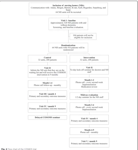 Fig. 2 Flow chart of the COSMOS trial
