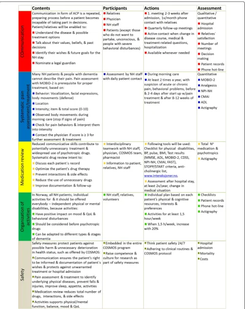Fig. 3 Detailed overview of the multicomponent COSMOS intervention, education program and outcome measures
