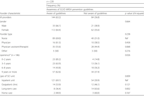 Table 4 Awareness of SCI/D MRSA prevention guidelines, by provider characteristics