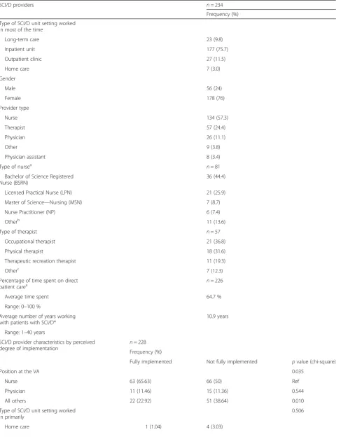 Table 1 Provider demographic characteristics