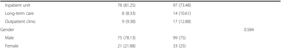Table 1 Provider demographic characteristics (Continued)