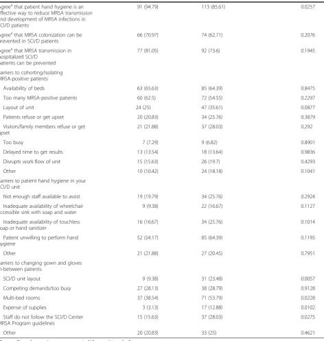 Table 2 Provider survey responses, by perceived degree of implementation (Continued)