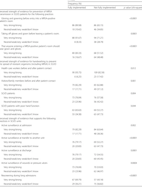 Table 3 Perceived strength of evidence among providers, by perceived degree of implementation