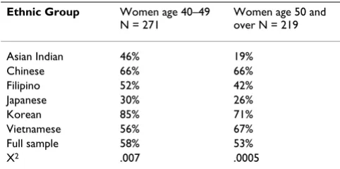 Table 1: Adherence to Breast Cancer Screening Guidelines by Age and Ethnicity at Baseline