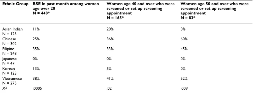 Table 5: Adherence to Screening Guidelines at Follow-Up among Women Who Were Non-Adherent by Age and Ethnicity.