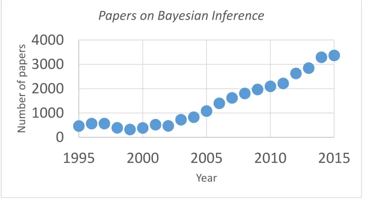 Figure 2: There's been a large increase on published papers on Bayesian inference and analysis methods