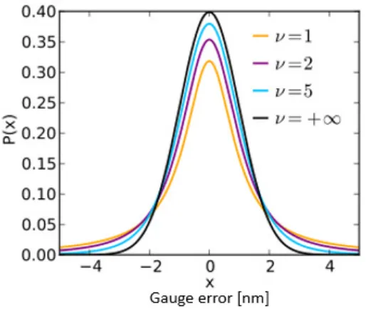 Figure 8: Student's t-distribution with various values for ν, showing the change in the tails of the distribution