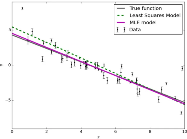 Figure 11: Sample data with the maximum likelihood model solution, in magenta. Parameter estimates are m mle = -1.003, bmle = 4.528 and fmle = 0.454